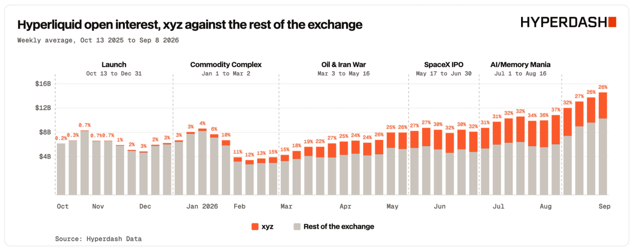Hyperliquid open interest, xyz against the rest of the exchange