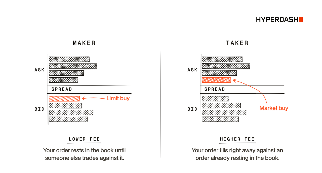 Maker vs taker: a resting limit buy waits at the bid, a market buy takes the best ask across the spread