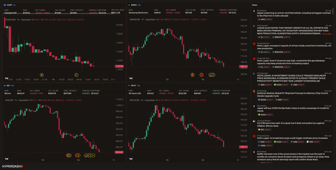 Hyperdash multi-asset dashboard showing simultaneous candlestick charts for SMSN Samsung Electronics, SMSN-to-Hyperliquid pair, and SKHY SK Hynix alongside a live news feed with Bloomberg and FinanceZone headlines about AI demand, Fed policy, and semiconductor production