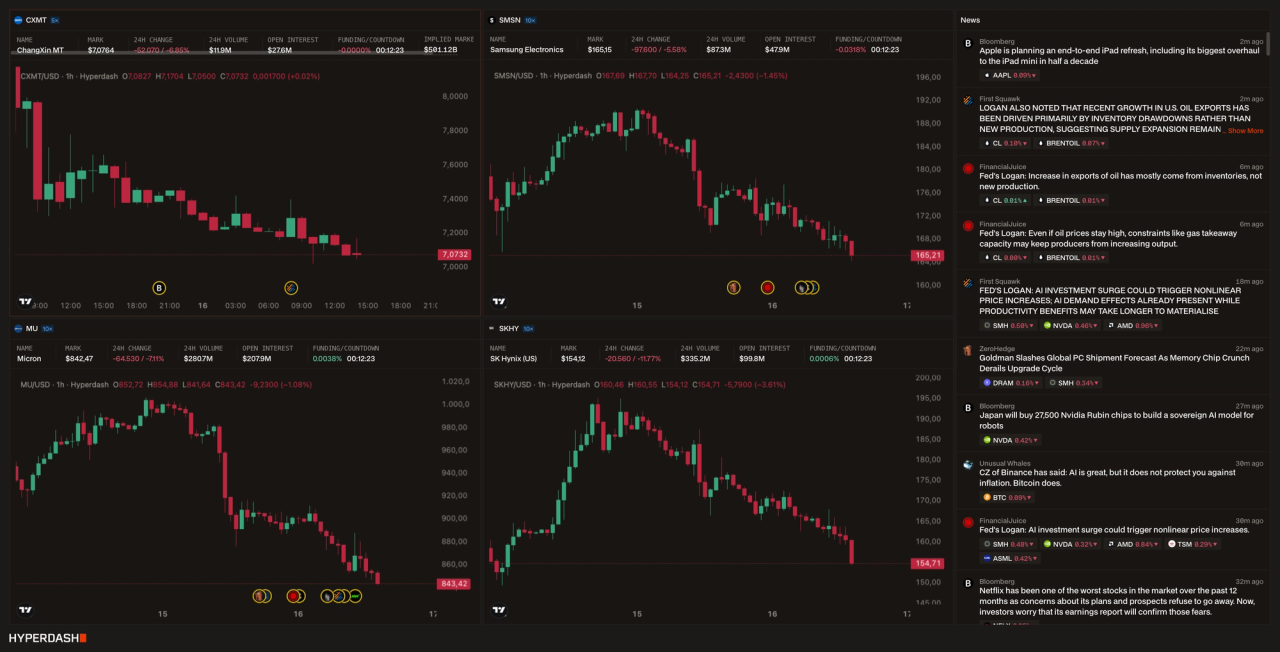 Hyperdash multi-asset dashboard showing simultaneous candlestick charts for SMSN Samsung Electronics, SMSN-to-Hyperliquid pair, and SKHY SK Hynix alongside a live news feed with Bloomberg and FinanceZone headlines about AI demand, Fed policy, and semiconductor production