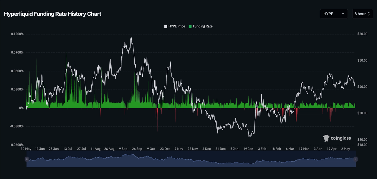 Screenshot of a Hyperliquid Funding Rate History Chart