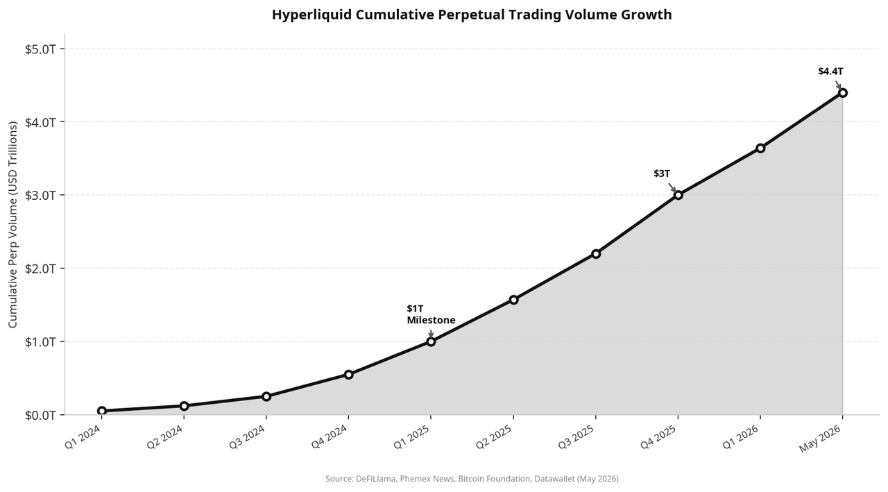 Line chart showing Hyperliquid's cumulative perpetual trading volume growth from Q1 2024 to May 2026. Volume grew from near zero to $4.4 trillion, with key milestones at $1 trillion in Q1 2025 and $3 trillion in Q4 2025, illustrating rapid adoption of on-chain perpetual trading.