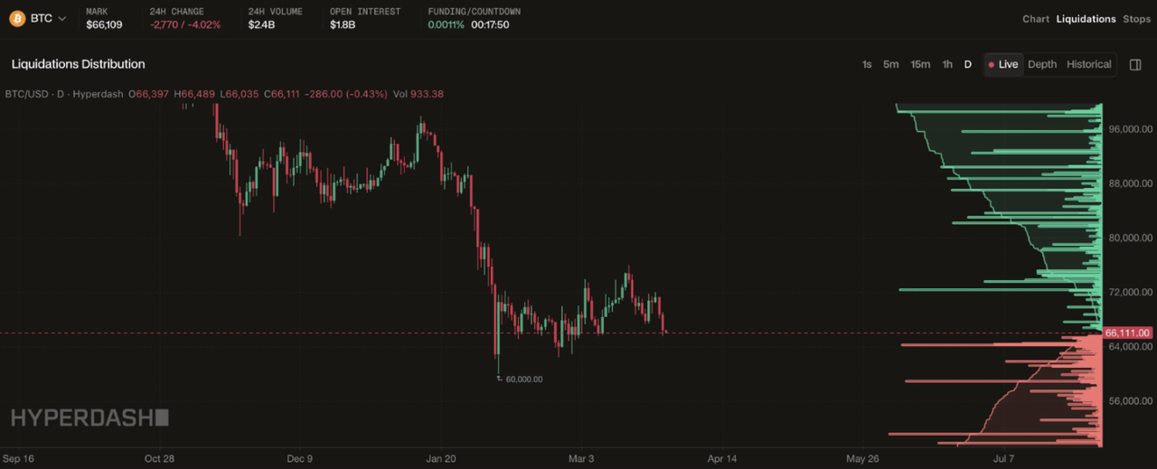 Bitcoin liquidations Distribution showing high-leverage clusters in Hyperdash Terminal