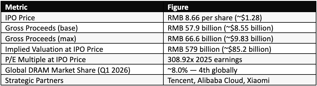 Partial table showing CXMT IPO key metrics including IPO price of RMB 8.66 per share, gross proceeds of RMB 57.9 billion base and RMB 66.6 billion maximum, implied valuation of RMB 579 billion, P/E multiple of 308.92x 2025 earnings, global DRAM market share of approximately 8 percent in Q1 2026, and strategic partners including Tencent and Alibaba