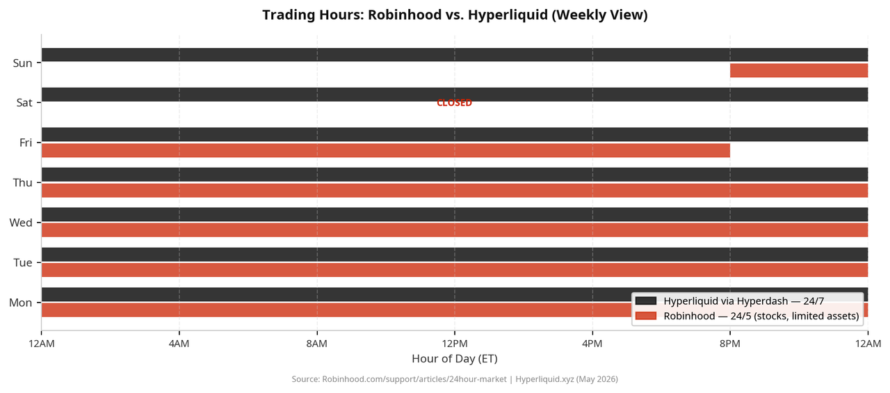 Gantt chart comparing weekly trading hours between Robinhood and Hyperliquid via Hyperdash.