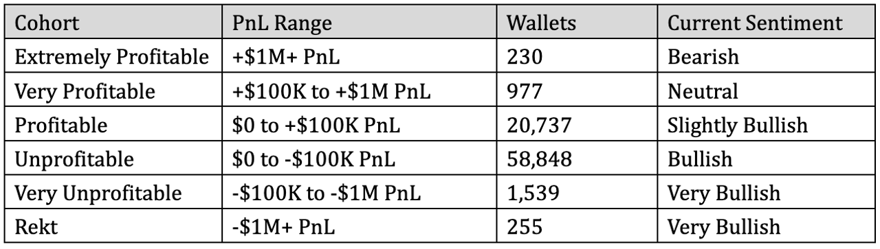 Table showing Hyperliquid wallet distribution by all-time PnL cohort: 230 extremely profitable wallets above $1M PnL versus 58,848 unprofitable wallets, as tracked by Hyperdash