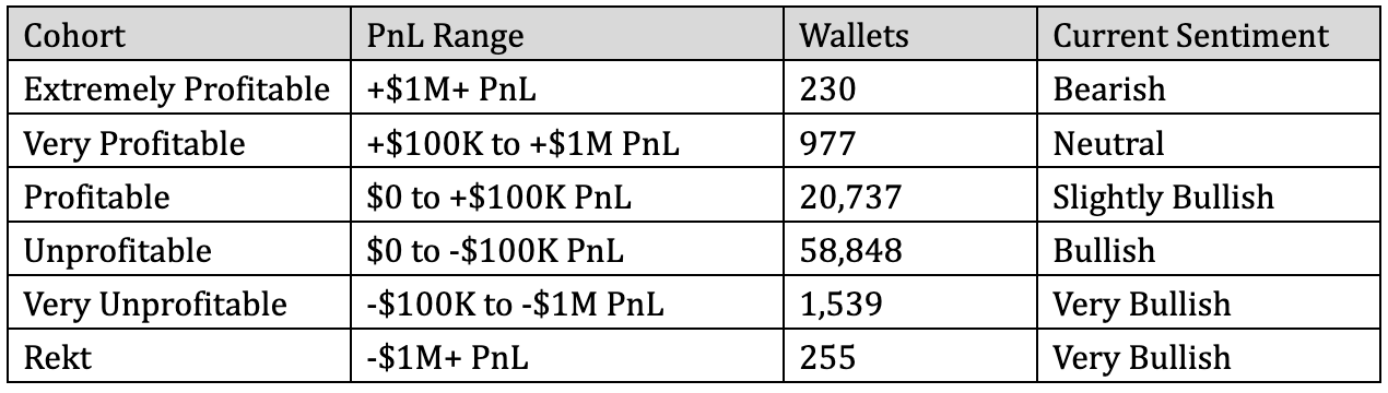 Table showing Hyperliquid wallet distribution by all-time PnL cohort: 230 extremely profitable wallets above $1M PnL versus 58,848 unprofitable wallets, as tracked by Hyperdash