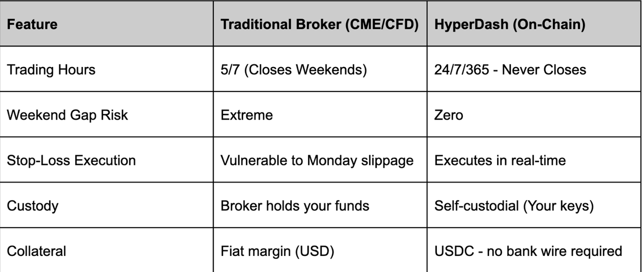 On-Chain Hyperdash vs. Traditional Brokerage