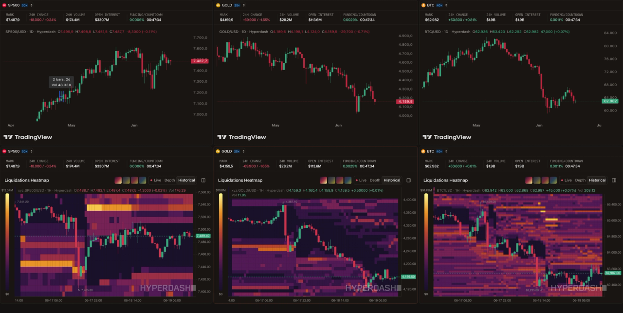 Hyperdash multi-panel modular dashboard showing six simultaneous views — top row: S&P 500 daily chart (left), Gold/USD daily TradingView chart (center, showing downtrend from $4,387 to $4,159), and BTC/USD daily TradingView chart (right, showing recovery) — bottom row: S&P 500 liquidation heatmap, Gold/USD liquidation heatmap, and BTC/USD liquidation heatmap — all panels sharing the same funding rate header of 0.0006% with 47-minute countdown