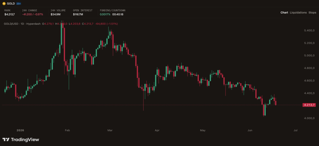 Hyperdash trading terminal for Gold showing daily chart with weekend candles and funding rate countdown