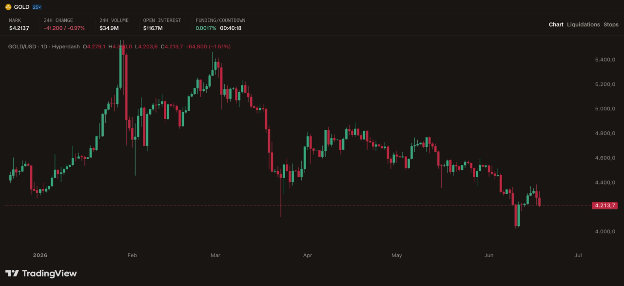 Hyperdash trading terminal for Gold showing daily chart with weekend candles and funding rate countdown