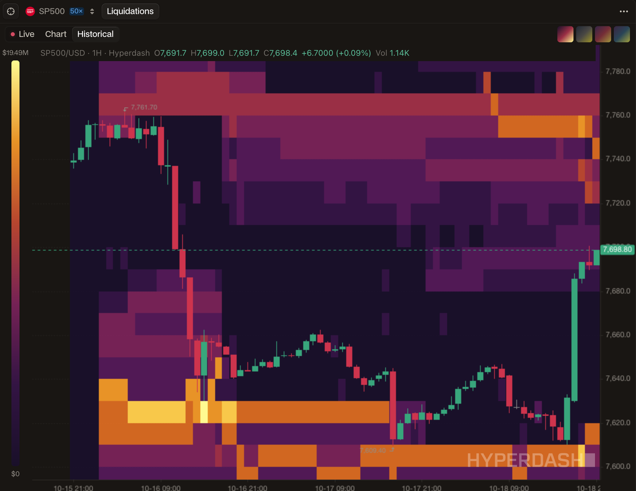Liquidations widget Historical view for SP500 showing levels building and clearing