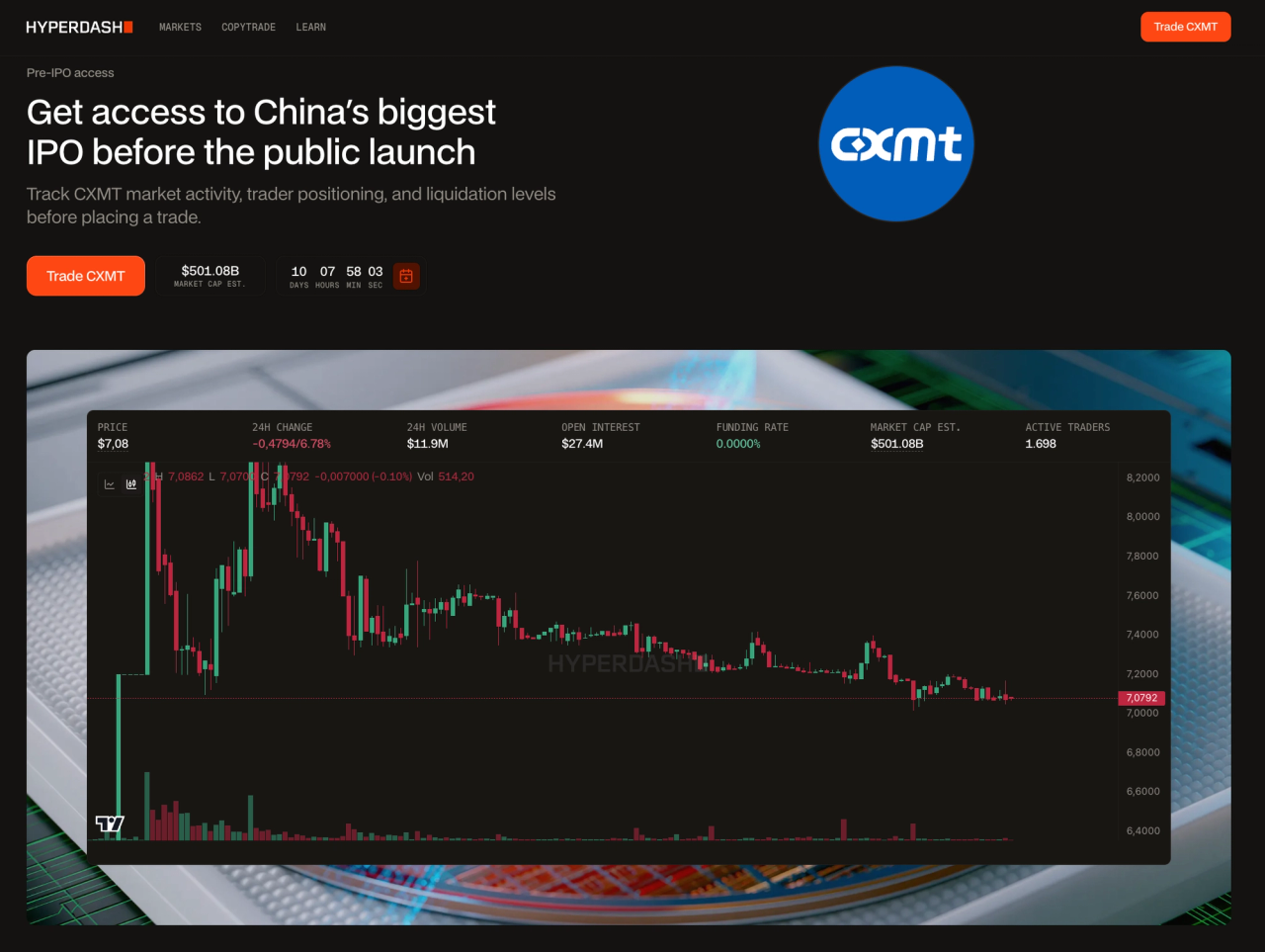 Hyperdash CXMT pre-IPO asset page showing real-time price of $7.08, 24-hour volume of $11.9 million, open interest of $27.4 million, funding rate of 0.0000 percent, estimated market cap of $501.08 billion, and 1,698 active traders, with a candlestick price chart and countdown timer to IPO listing