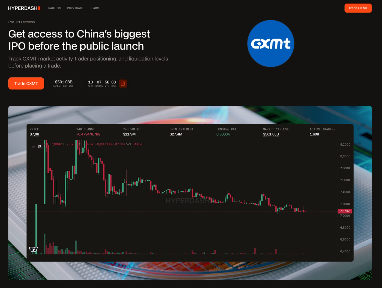 Hyperdash CXMT pre-IPO asset page showing real-time price of $7.08, 24-hour volume of $11.9 million, open interest of $27.4 million, funding rate of 0.0000 percent, estimated market cap of $501.08 billion, and 1,698 active traders, with a candlestick price chart and countdown timer to IPO listing