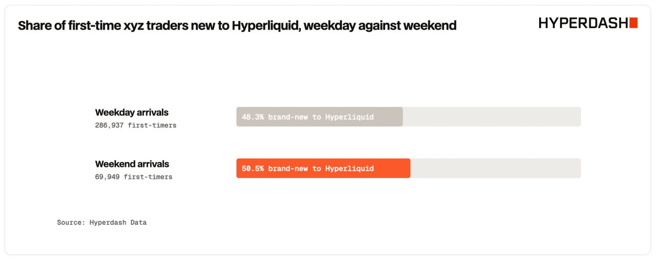 Share of first-time xyz traders new to Hyperliquid, weekday against weekend