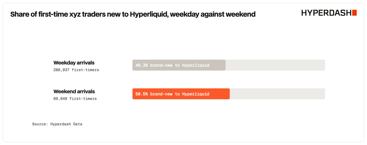 Share of first-time xyz traders new to Hyperliquid, weekday against weekend