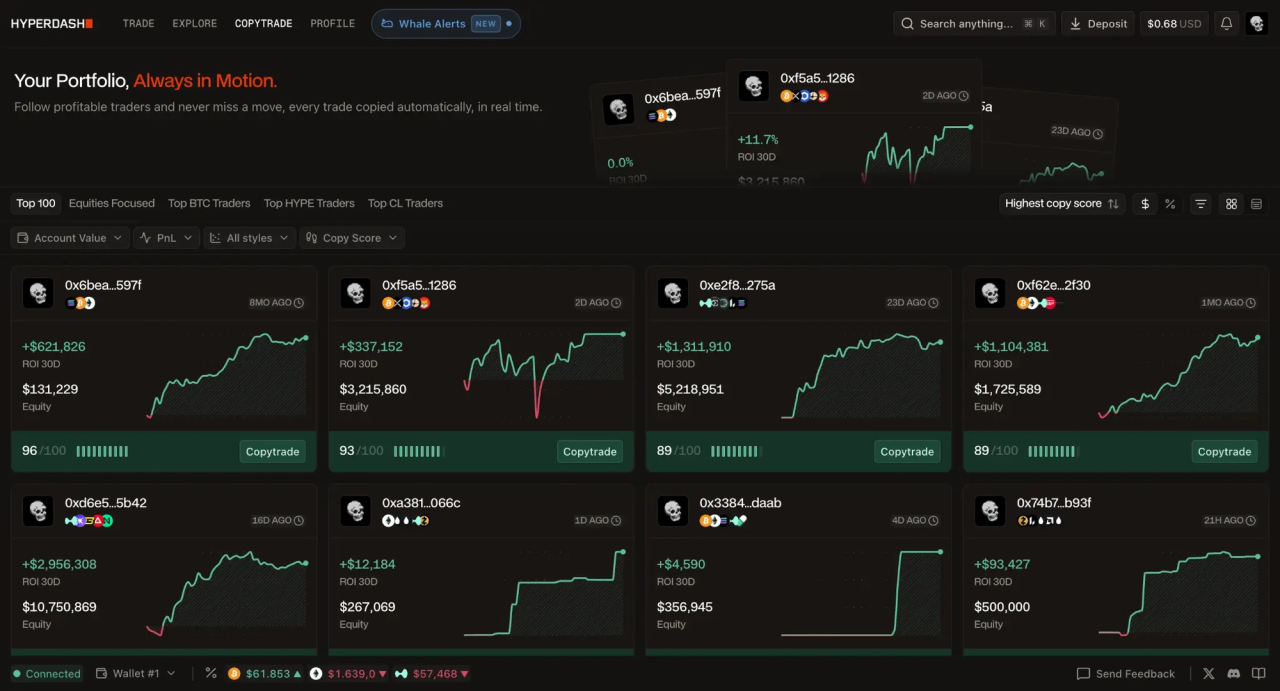 The Hyperdash Copytrade module ranks the top performers on Hyperliquid by a proprietary Copy Score, with 30-day ROI curves and equity displayed for each trader.