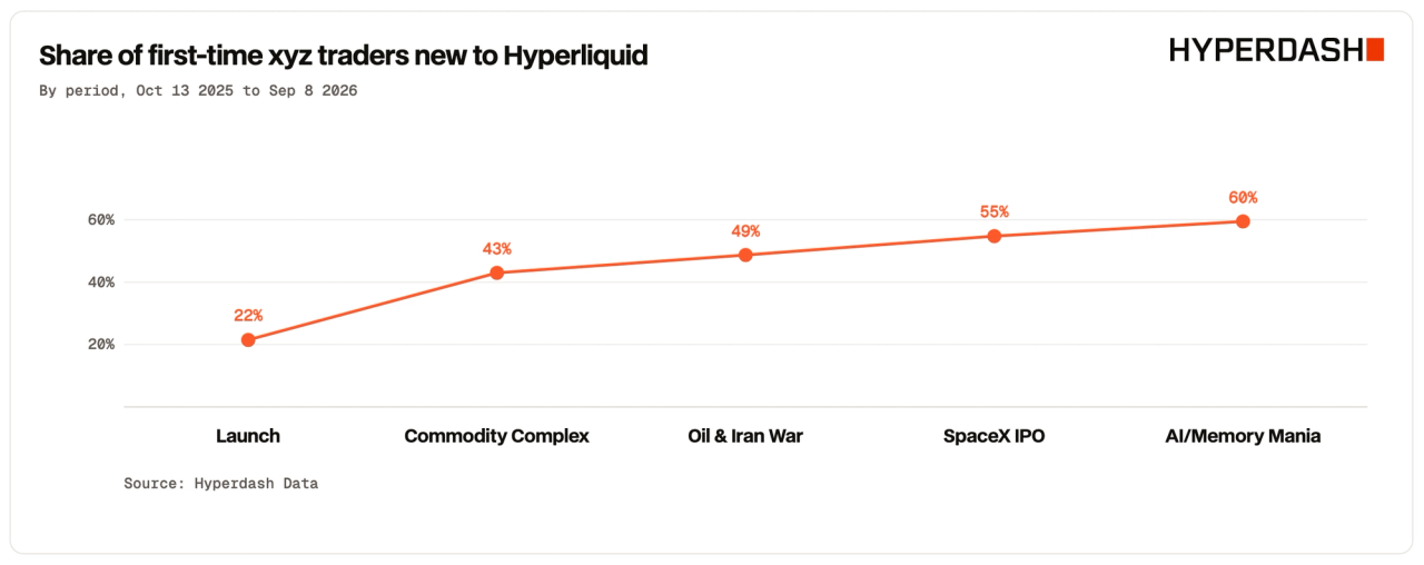 Share of first-time xyz traders new to Hyperliquid, by period