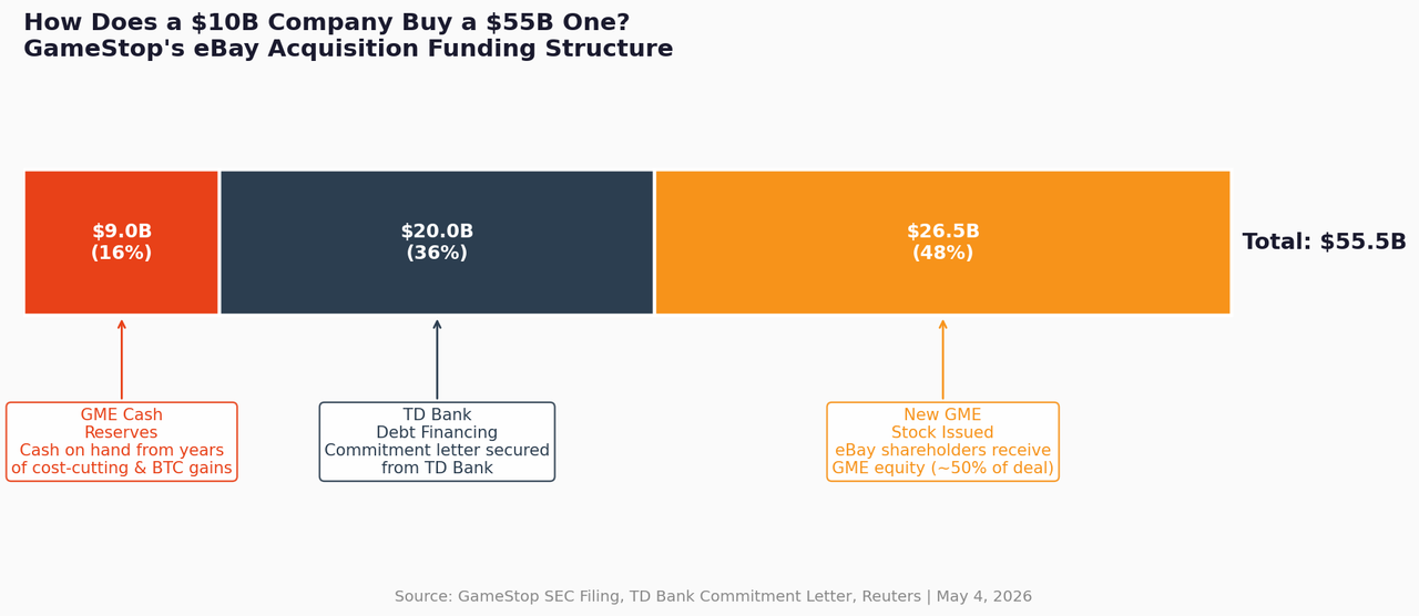 Line chart showing GME share price and Bitcoin price on a dual axis from March 2025 to May 2026, with event markers for GameStop's Bitcoin policy adoption, 4,710 BTC purchase, and the $55.5B eBay bid