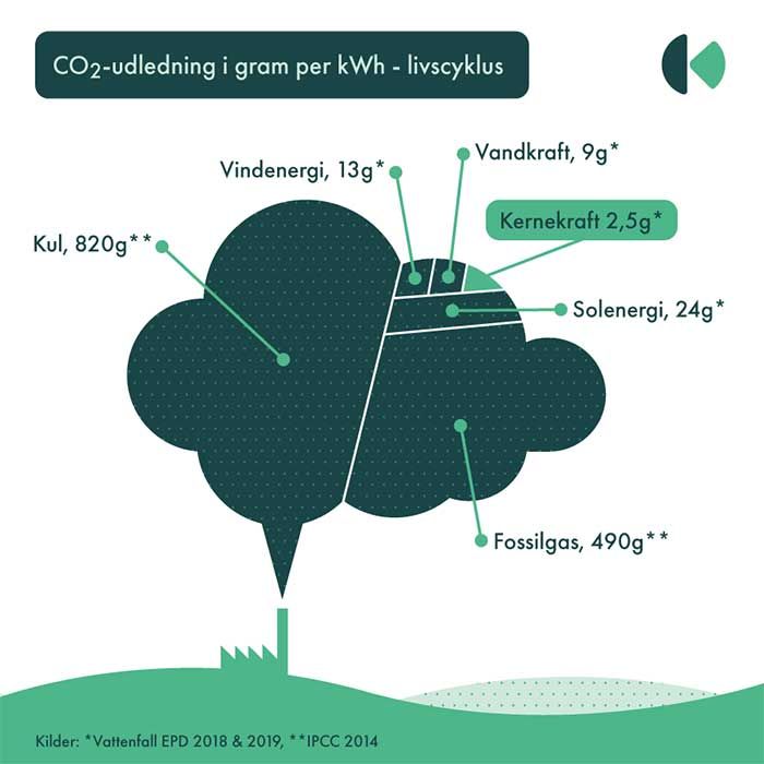 Kernekraft har det laveste klima- og miljøaftryk.