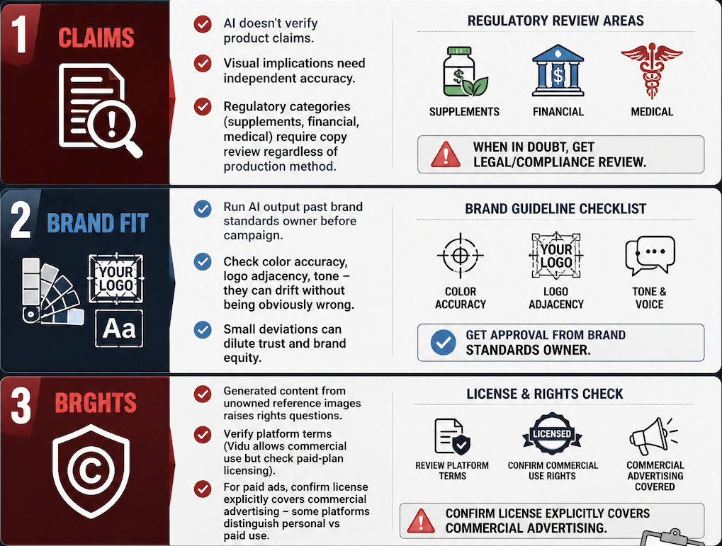 Infographic outlining claims verification and copyright licensing rules for marketing videos.