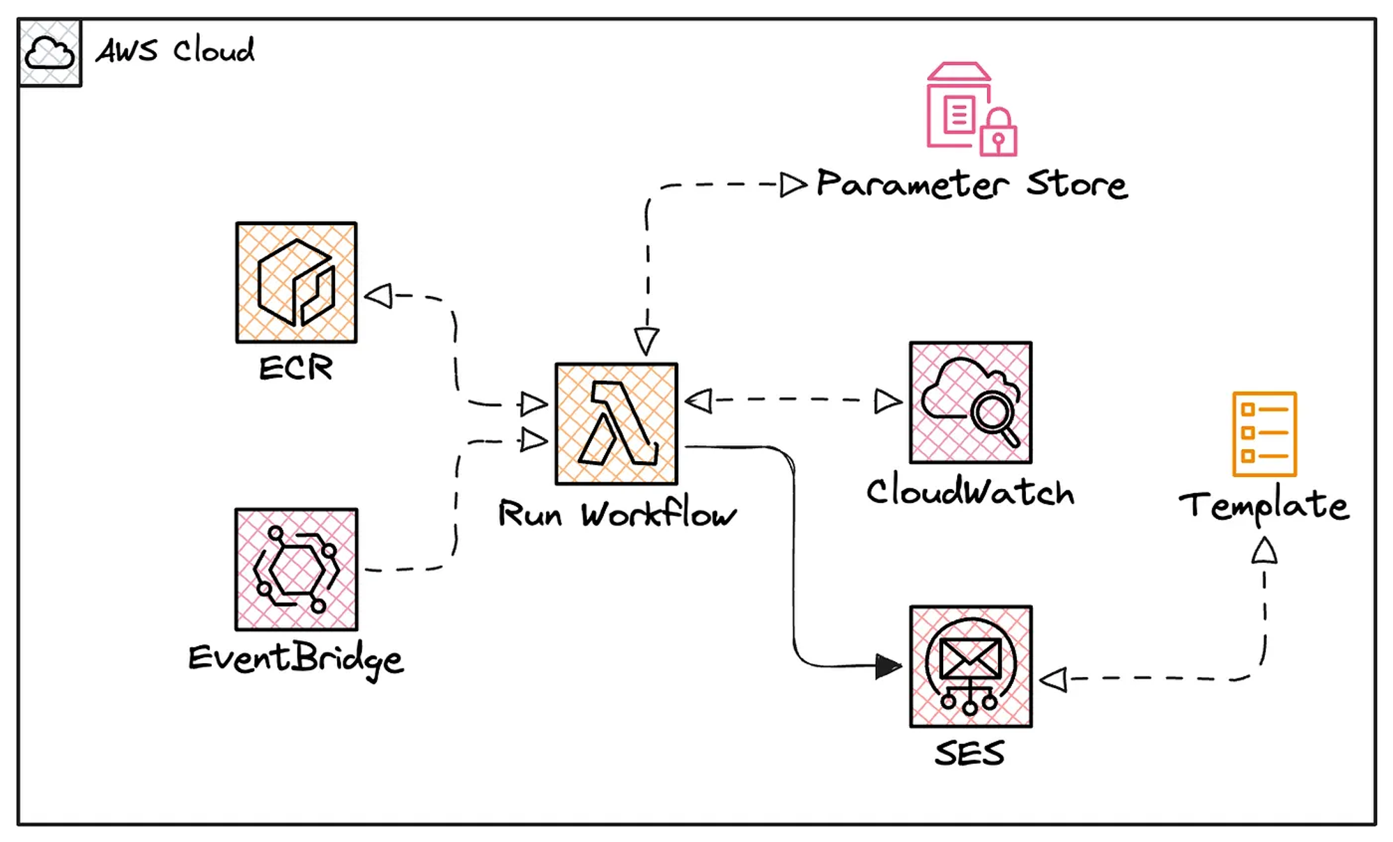AWS Architecture