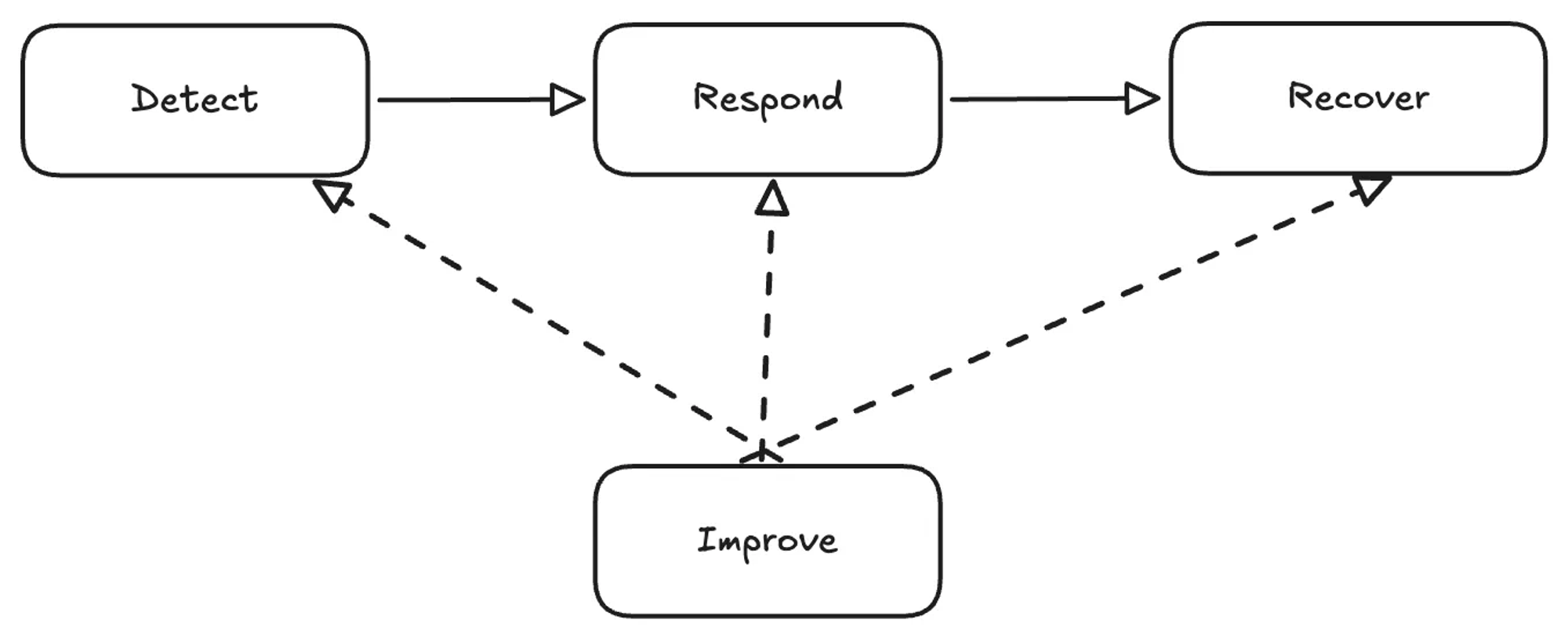 Security workflow
