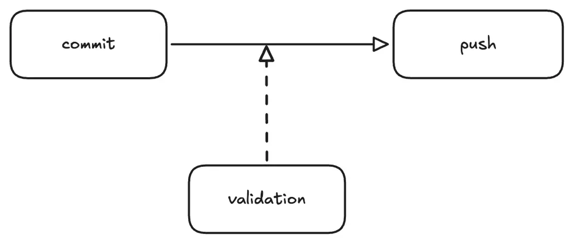 Diagram - Shift security to the left in terms of code