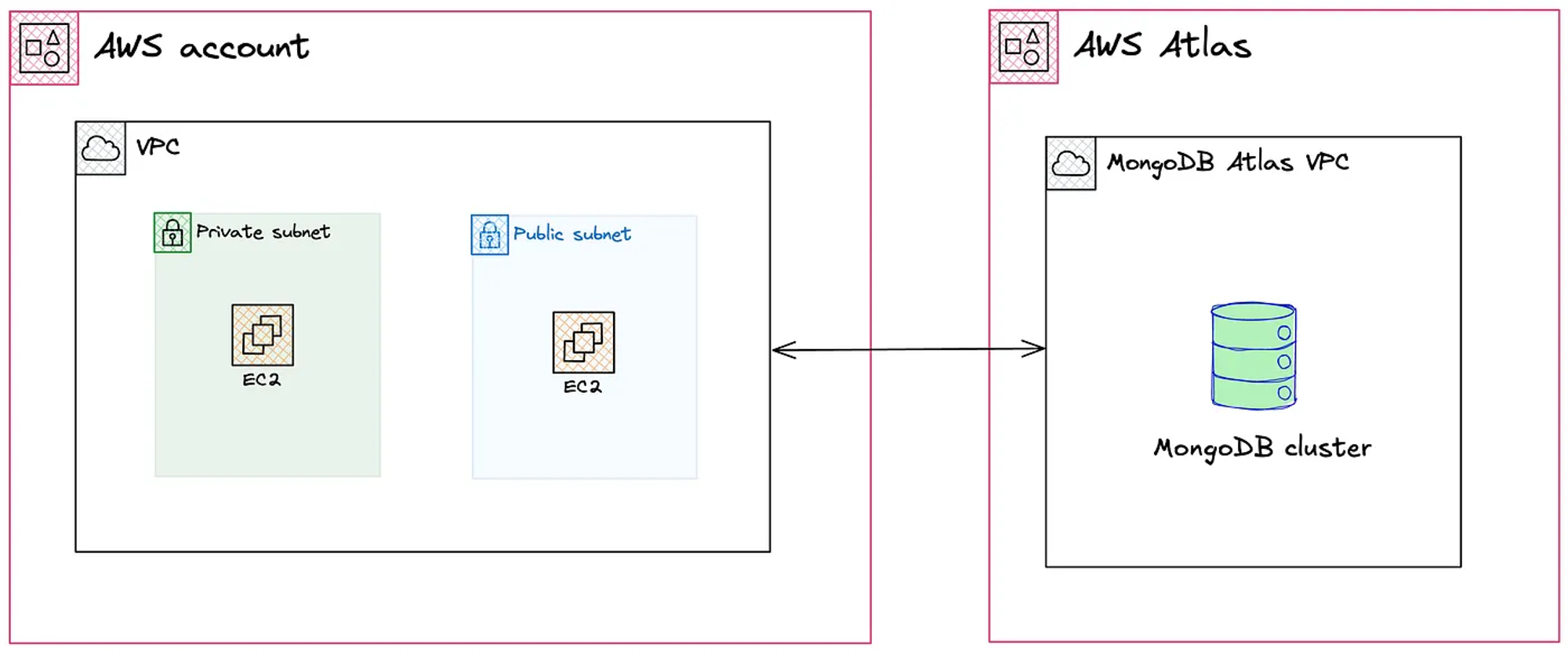 Full diagram implementation