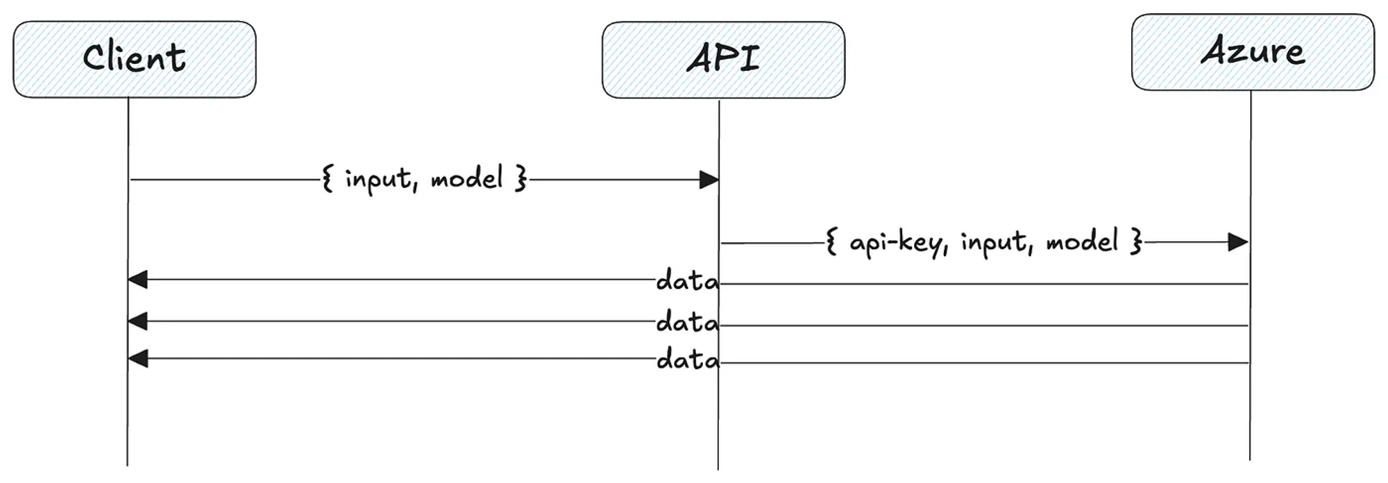 DIagram showing client server interactions
