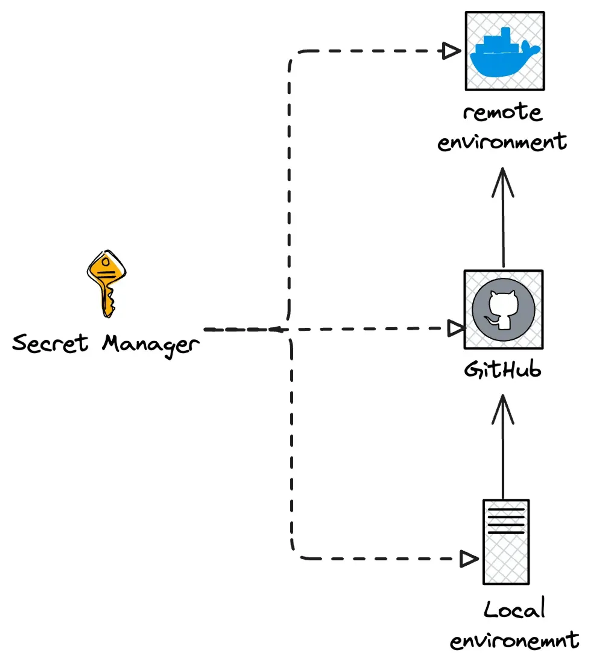 Diagram Secret management in local and remote