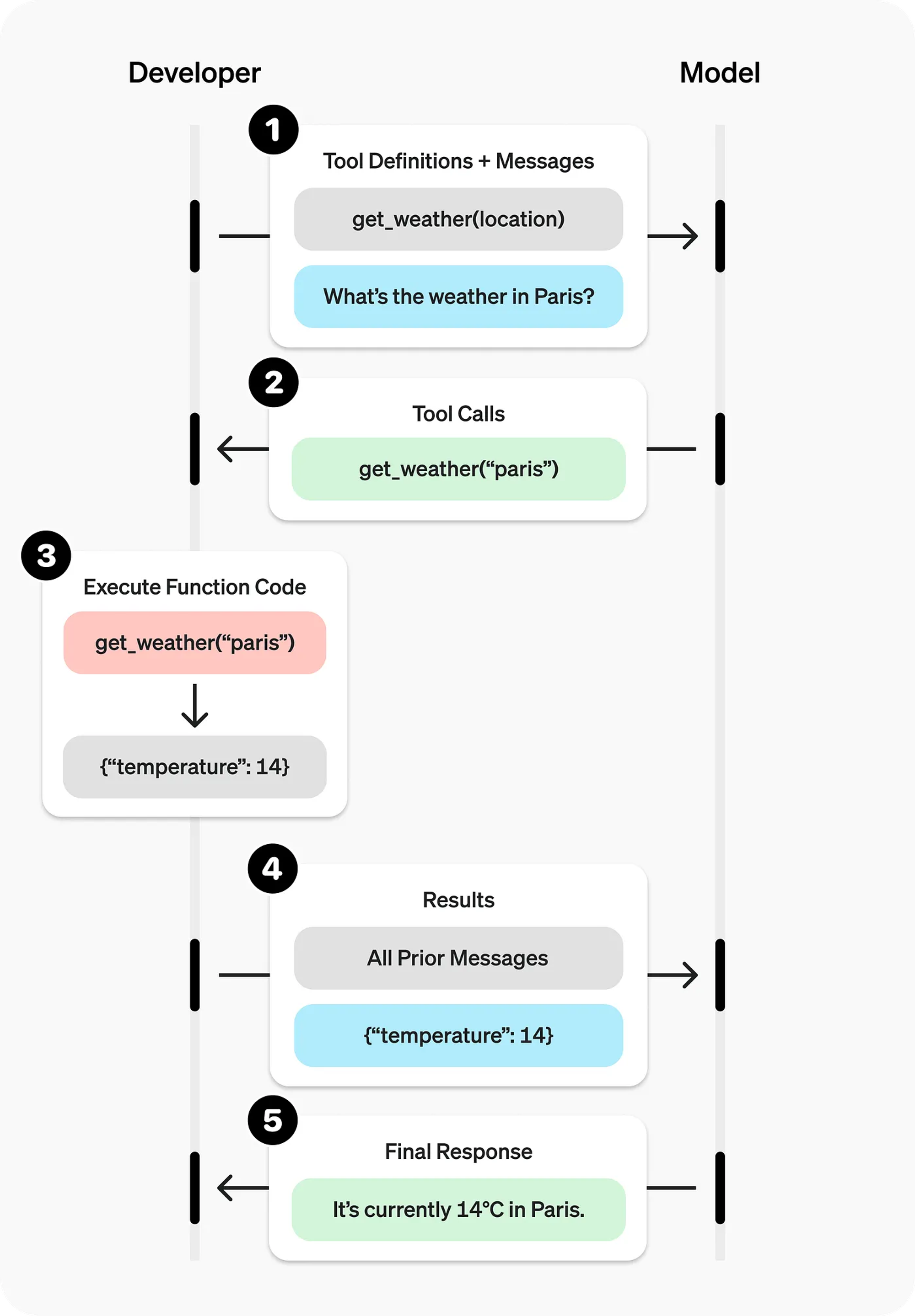 Open AI tool calling workflow