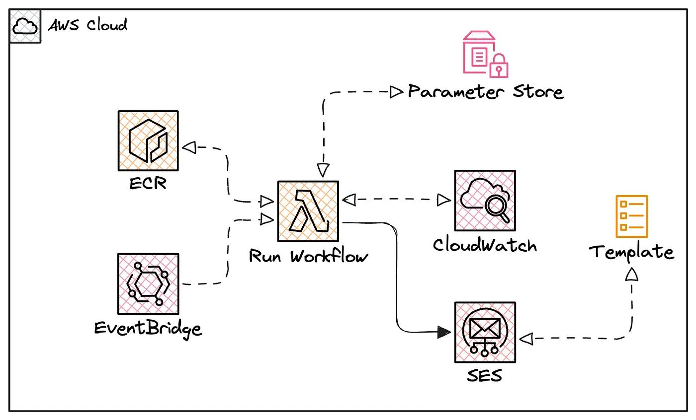 Mastra AI Deployed in AWS Diagrama