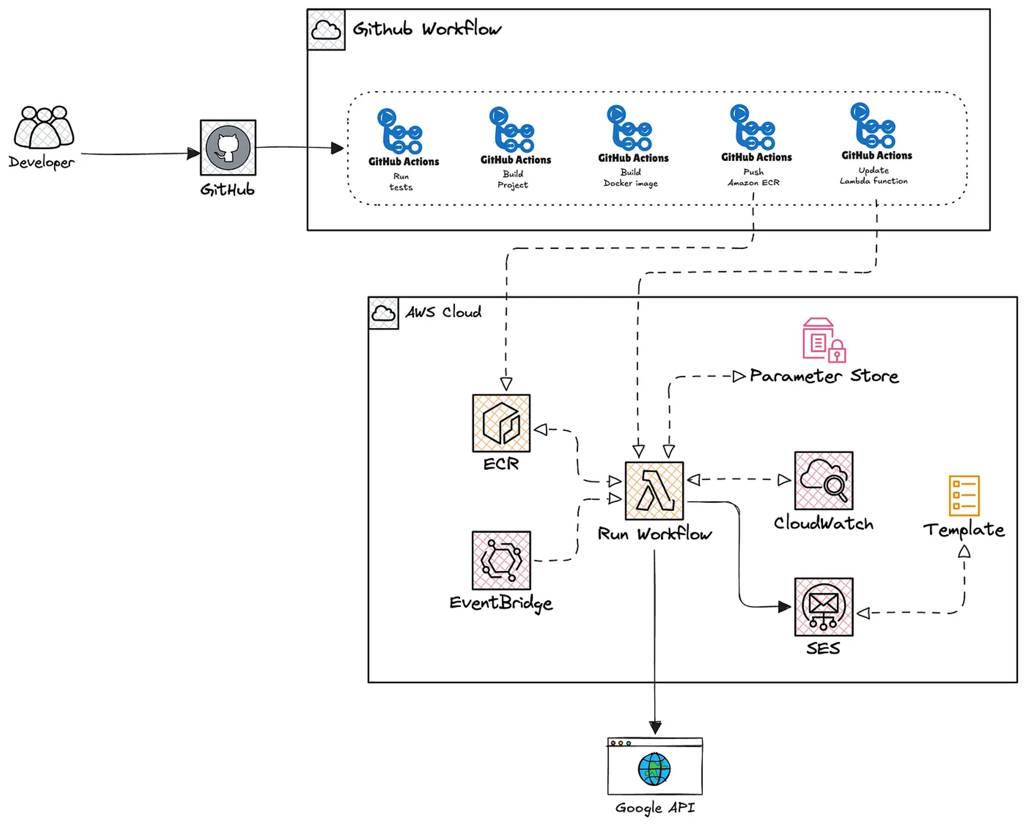 Full Implementation Diagram