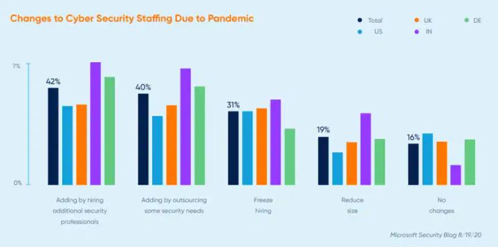 Chart: Cyber staffing changes by country. Hiring, outsourcing, freeze, reduce.