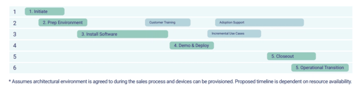 Image of a workflow of FireMon coordinating with a team to confirm implementation readiness.