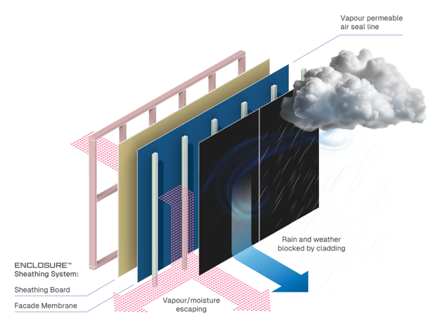 ENCLOSURE™ Sheathing System Vapour Permeability