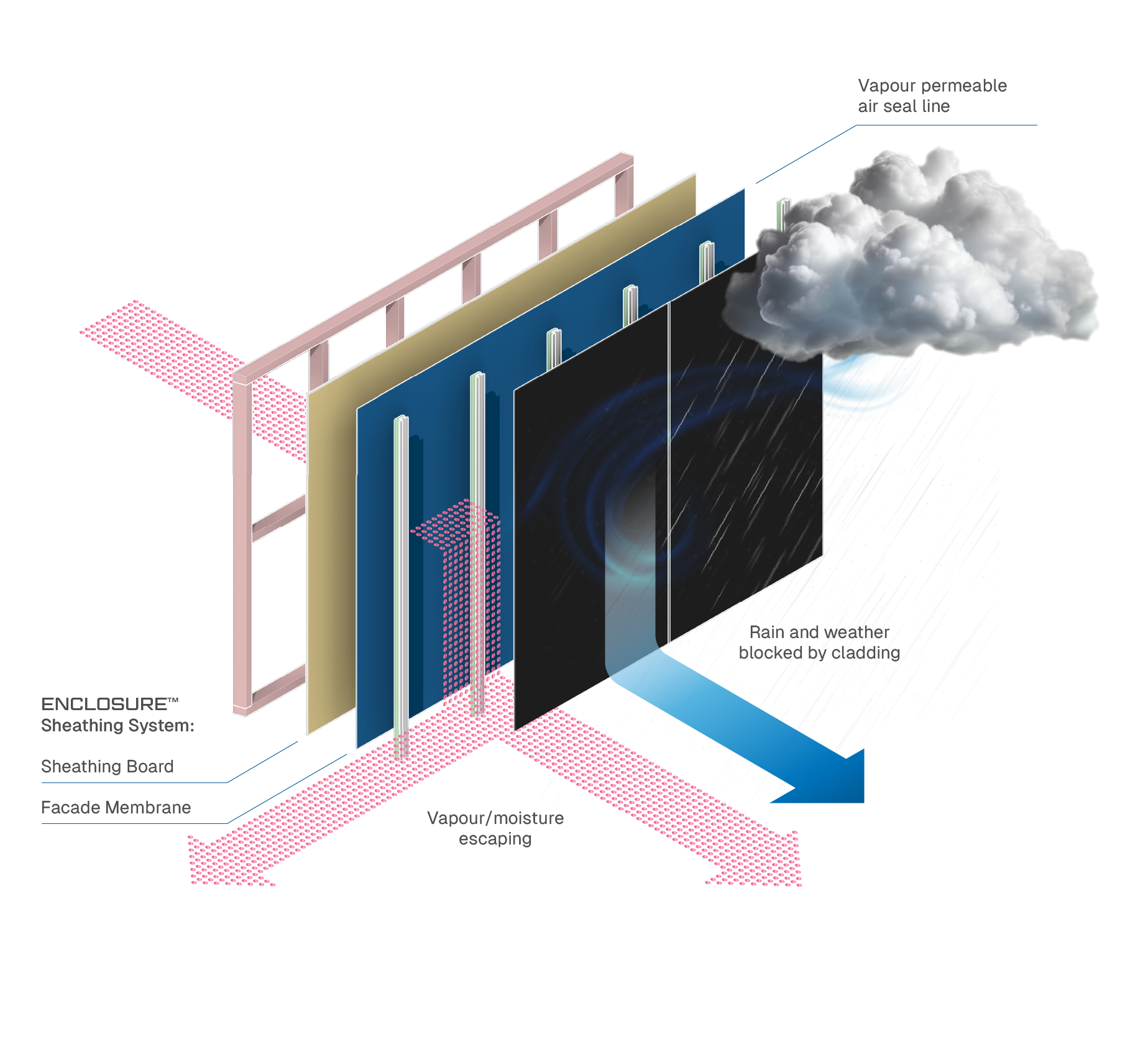 ENCLOSURE™ Sheathing System Vapour Permeability