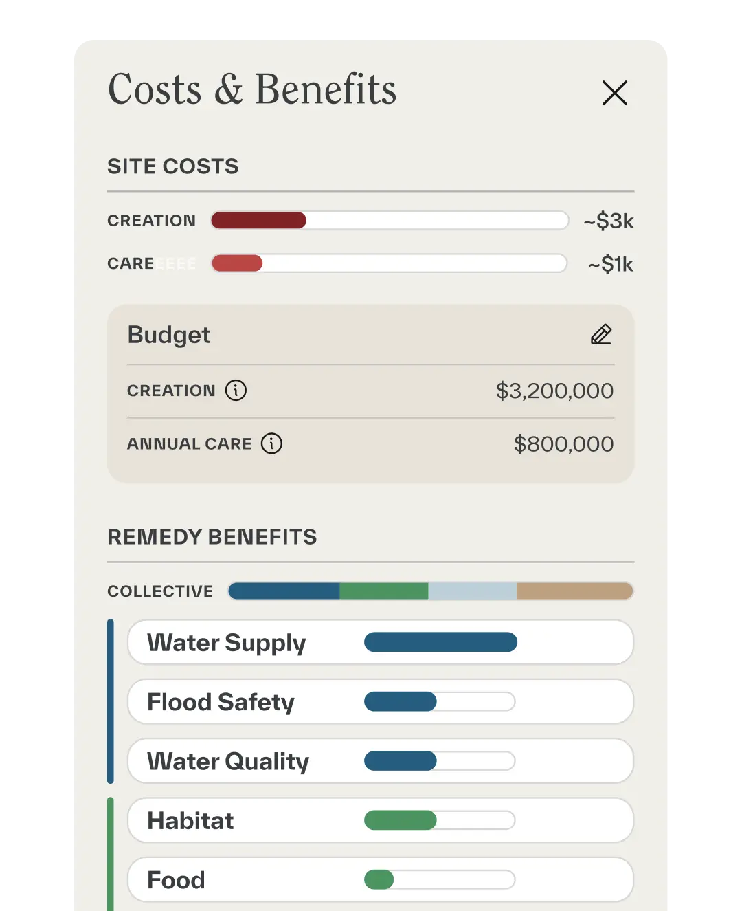 A sample summary of the benefits and estimated costs to create and care for a Living Schoolyard project.