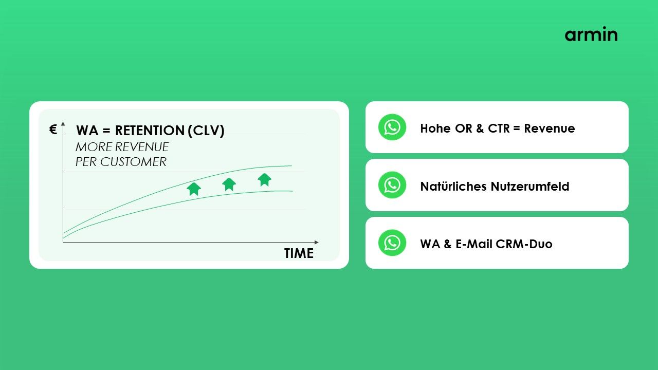 WhatsApp as a retention channel incrementally increases CLTV.