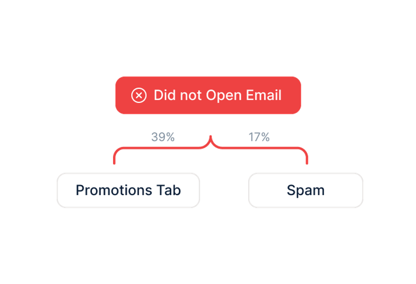 Reach Email Non-Openers via WhatsApp