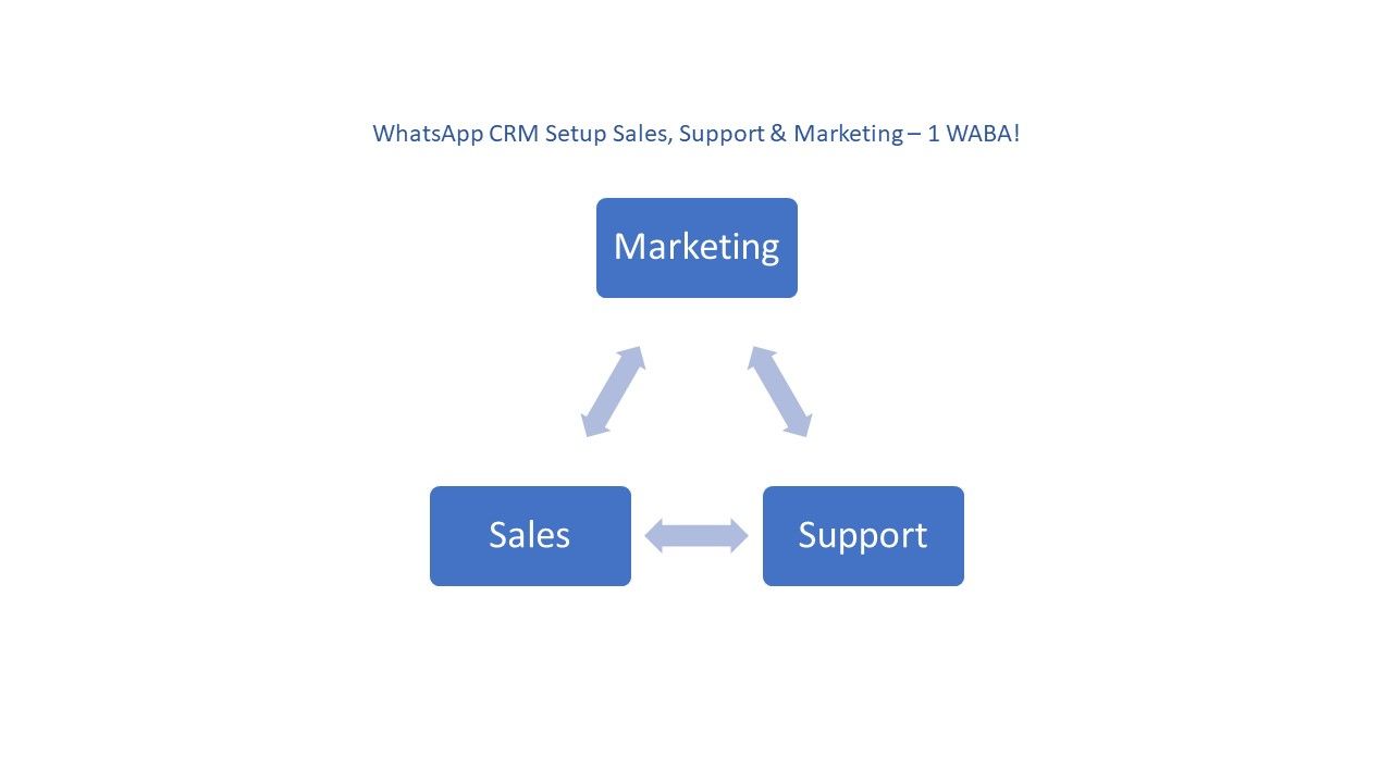 Chatarmin bietet dir bei einem WABA und einer Telefonnummer die volle WhatsApp CRM Lösung für Sales, Support & Marketing.