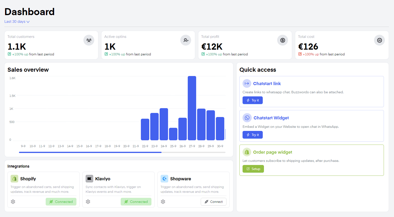 Chatarmin Dashboard – Analytics & Shopify Integration