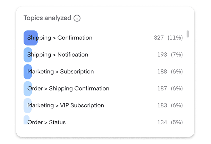 Content & Topic Analysis