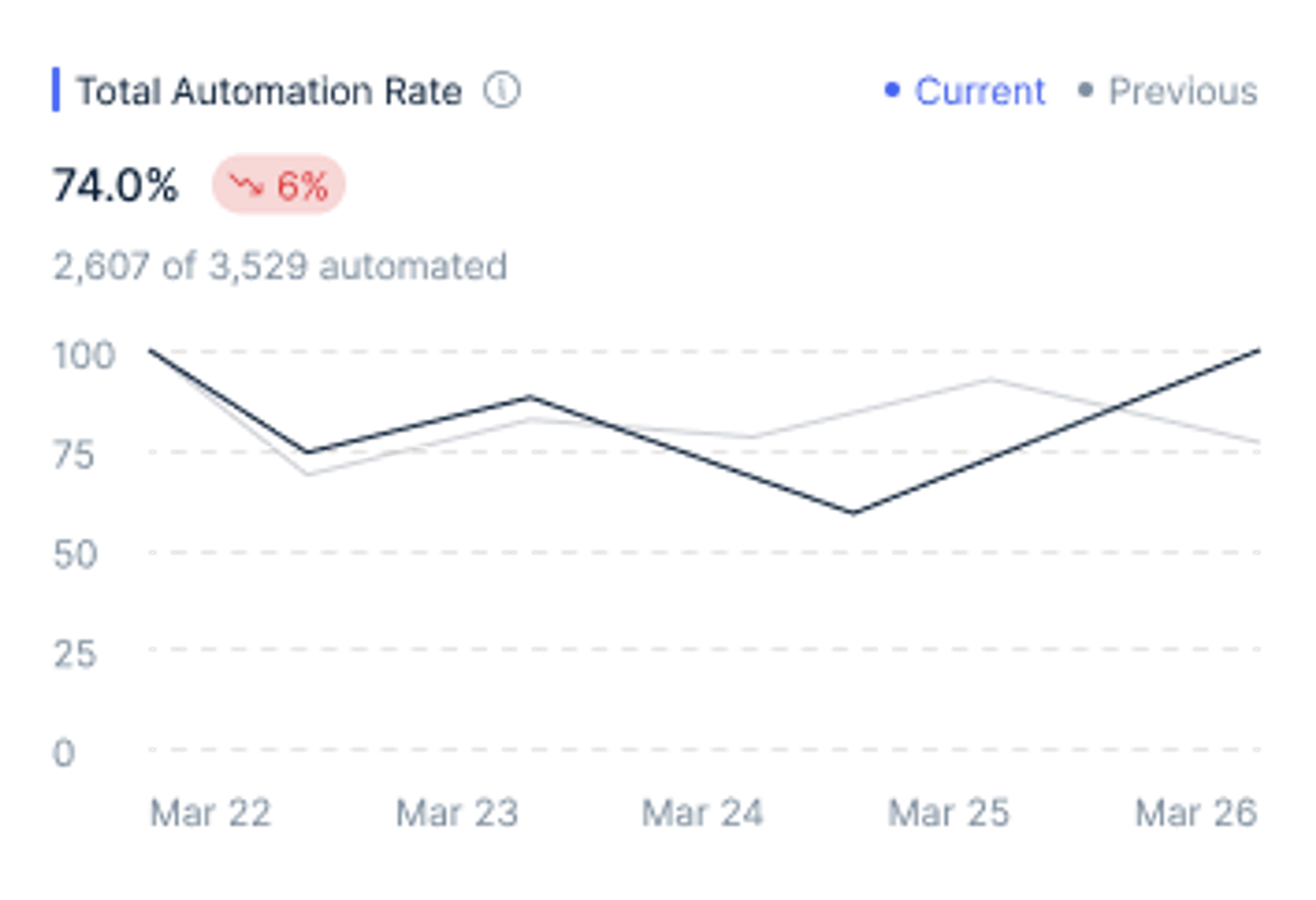70 bis 85% 
