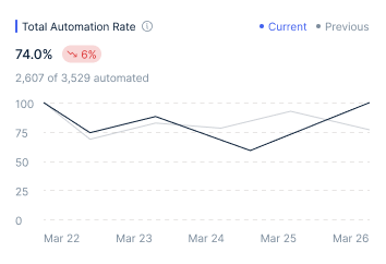 70 bis 85%