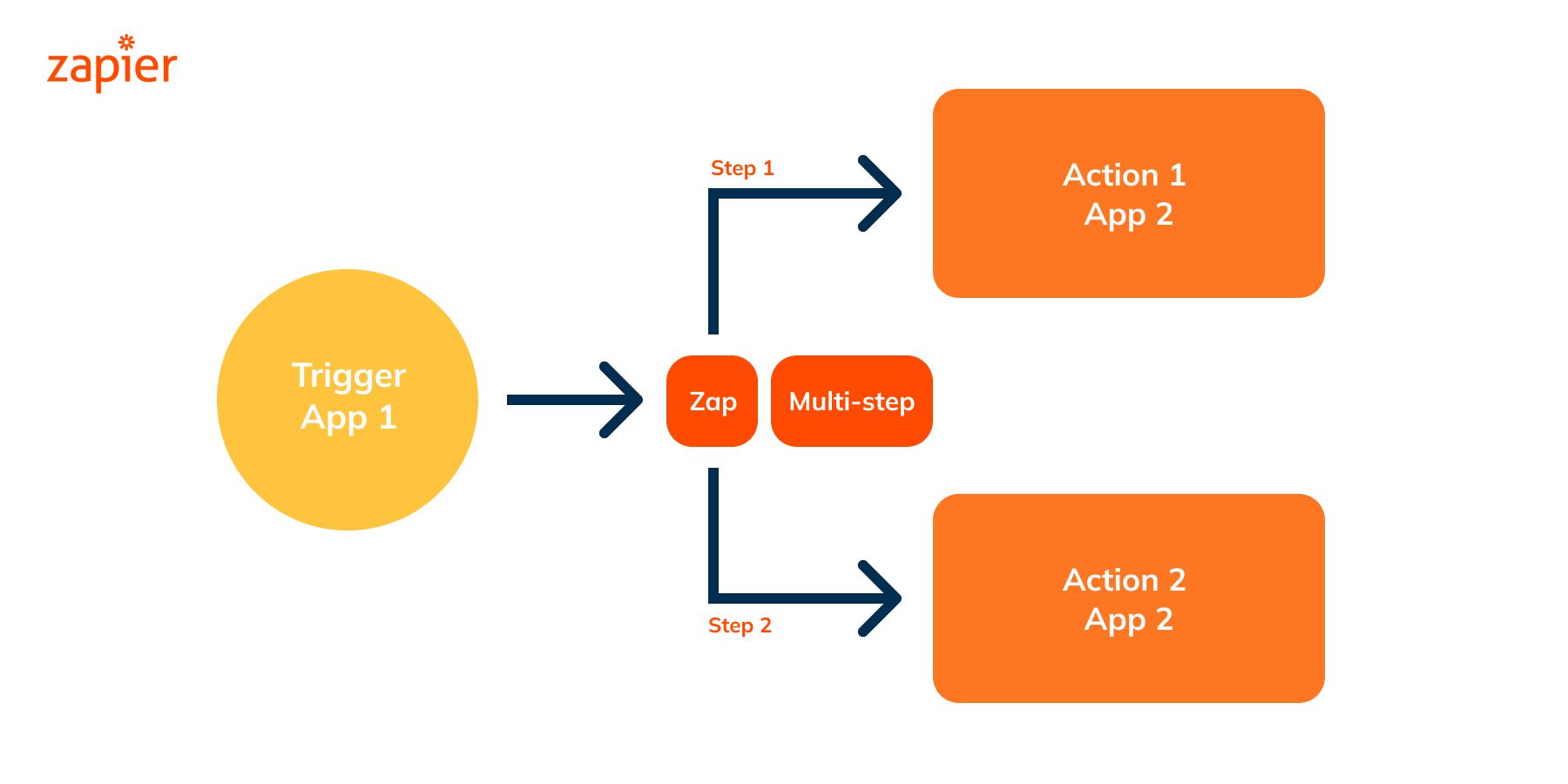 zapier Automations Limitierungen