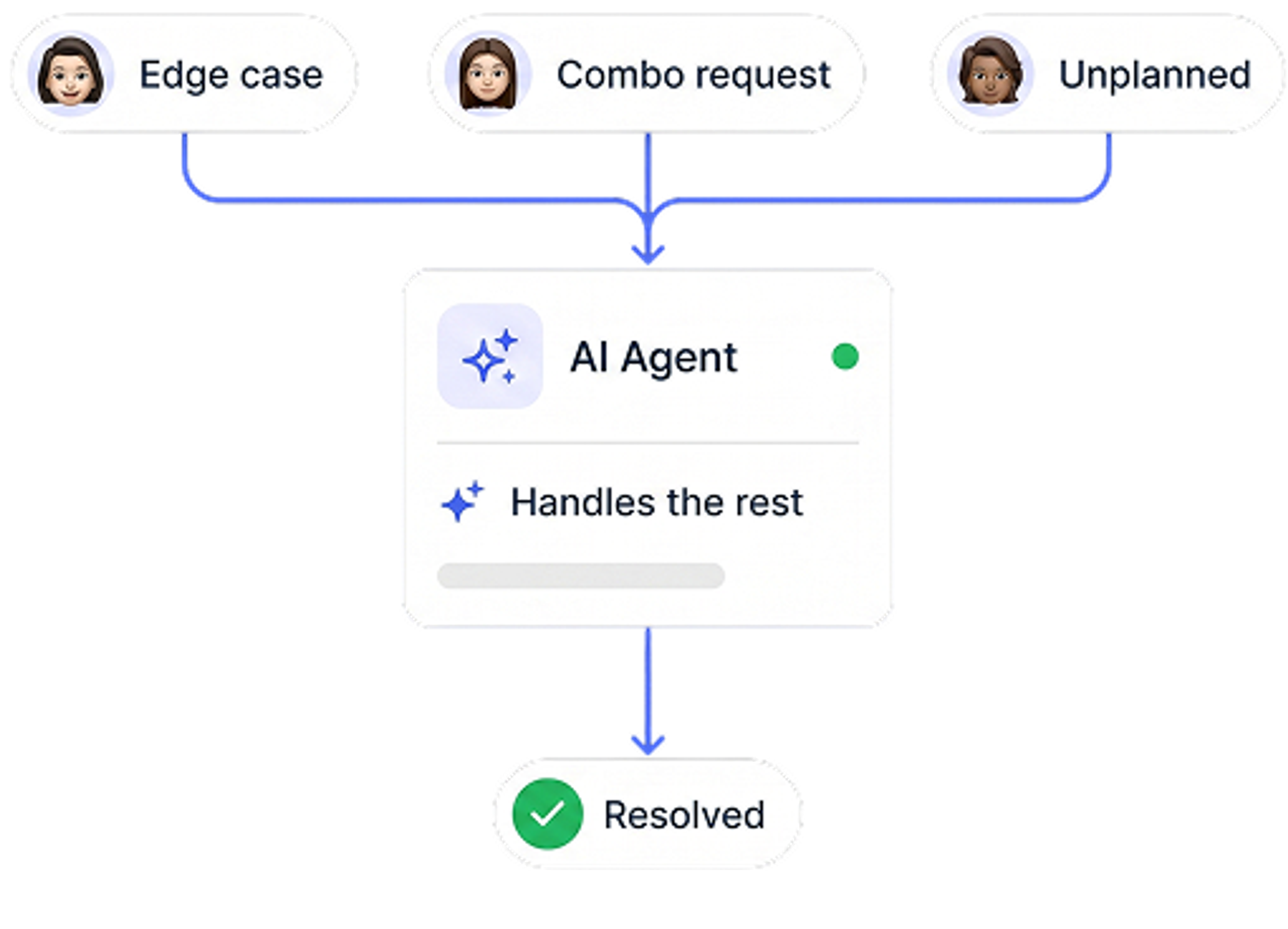 Agents handle the rest.
