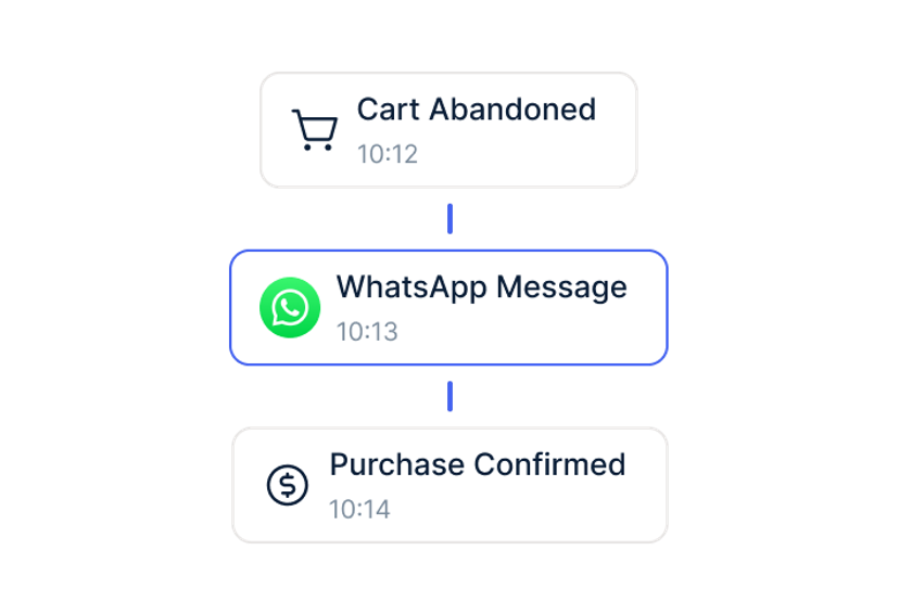 Recover Shopware Cart Abandoners