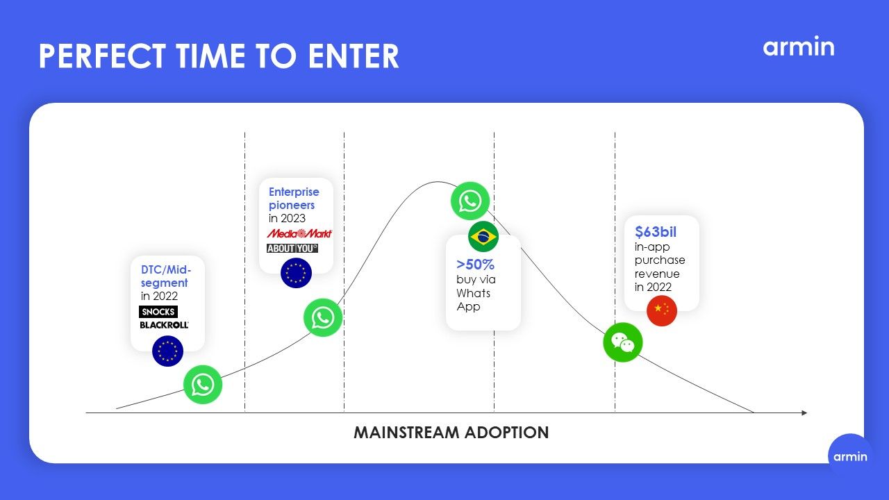 Now is the perfect time to start with WhatsApp Marketing